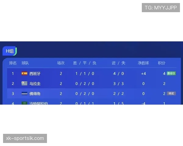 世界杯H组出线名单确认:西班牙、佛得角进入32强 世界杯H组出线名单确认:西班牙、佛得角进入32强